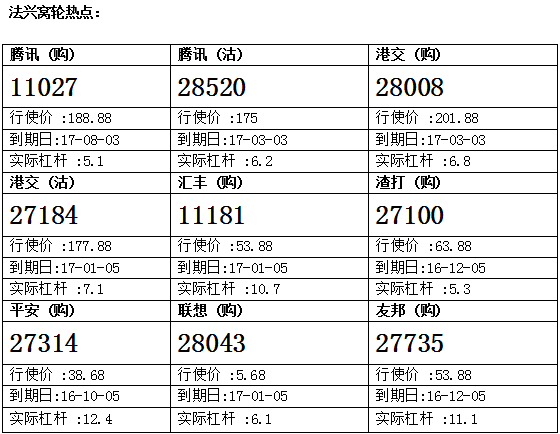 法兴：腾讯突破创新高 留意腾讯购11027