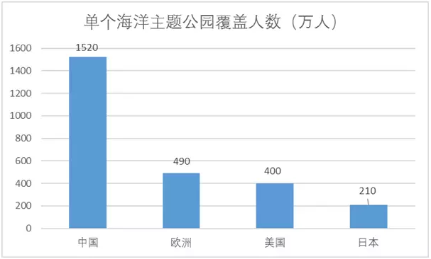 另类视角洞察海昌海洋公园的投资逻辑
