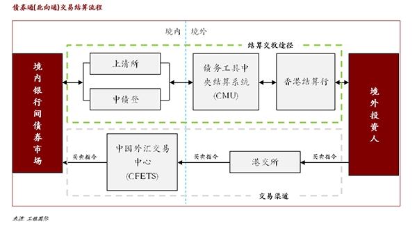 债券通交易结算安排探索:多级托管解决国内市