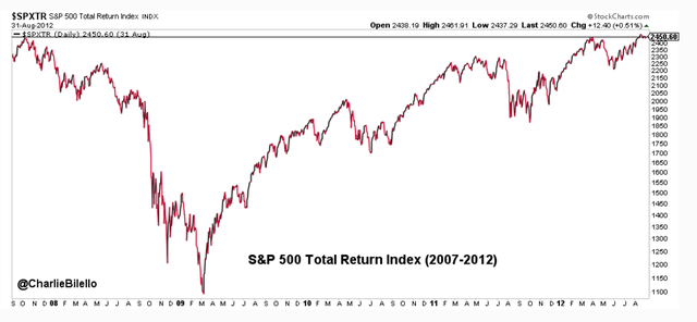 美股牛市涨幅已达340% 11张图历数期间风风雨