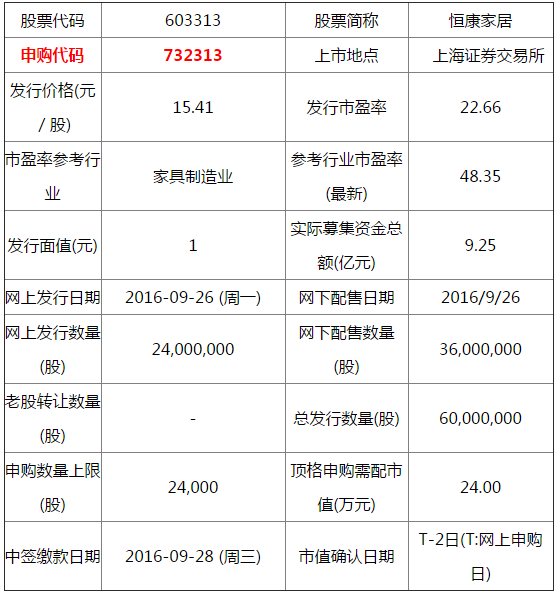 9月26日两只新股发行 恒康家居、博创科技申购