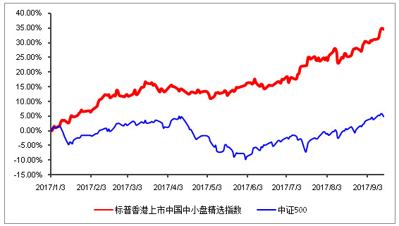 什么有人苦等中证500的回暖 却漠视香港中小指