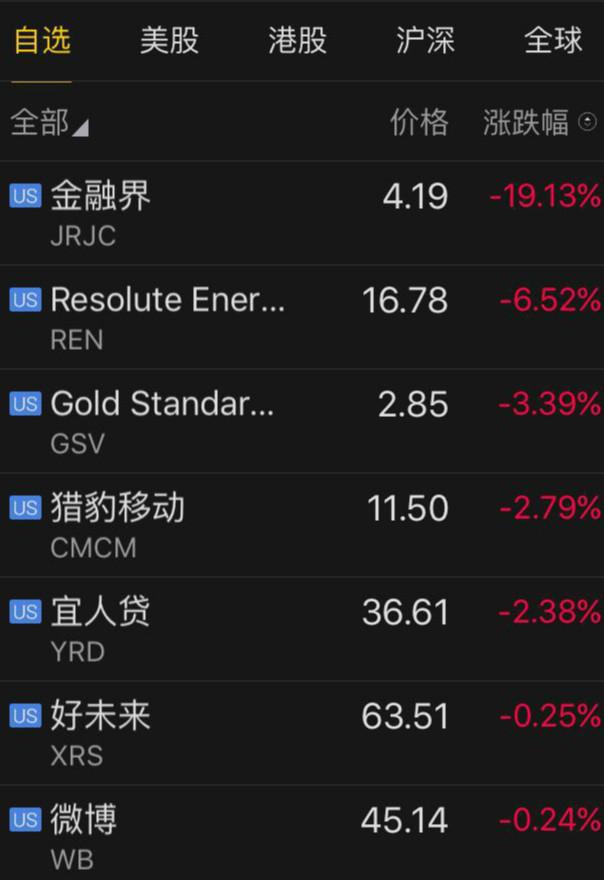 中概股涨跌榜:金融届下跌16% 华视传媒涨逾2
