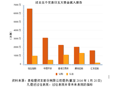 麦格理:汇控累跌一成多 其认购证呈资金净流入