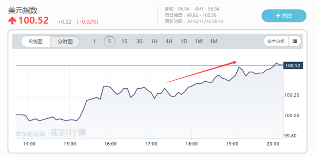 美元指数创13年新高 报100.52