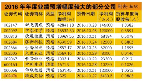 年报行情即将拉开帷幕 三类股票获资金关注