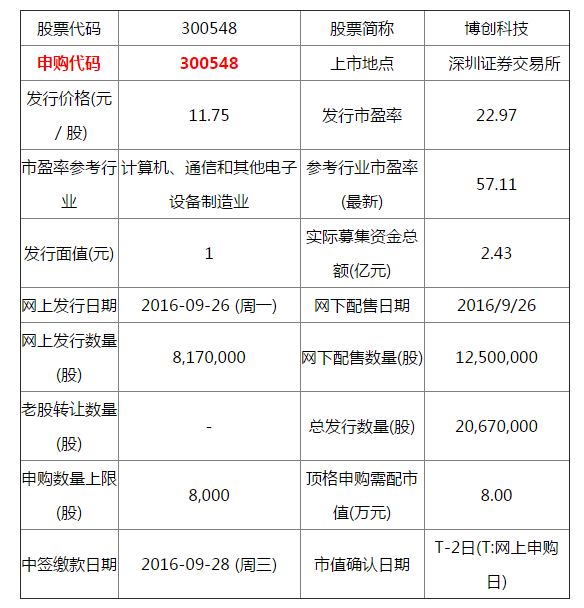 9月26日两只新股发行 恒康家居、博创科技申购