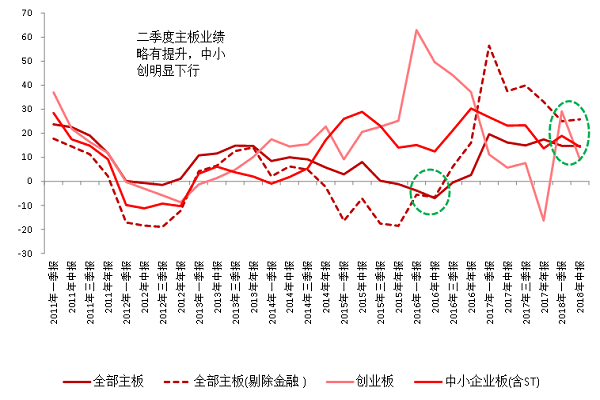 图1:各板块各定期报告业绩增速(%) 数据来源:wind,西南证券整理 图1:各板块各定期报告业绩增速(%) 数据来源:wind,西南证券整理