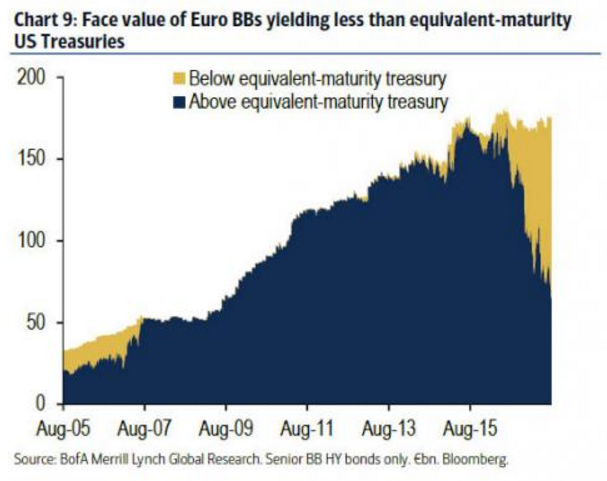 欧洲债市究竟有多疯狂? 让投资者背脊发凉的四