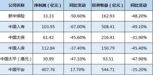 上市险企业绩变脸排行榜 中国人寿投资收益下