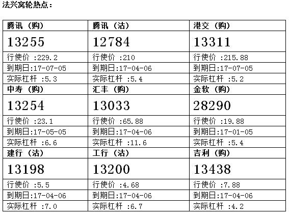法兴：腾讯维持于高位窄幅整固 留意腾讯购13255
