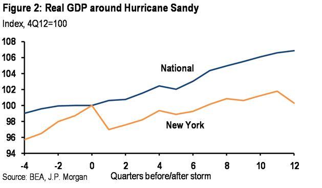 飓风的积极影响：哈维或拉动美GDP增长并提升通胀率