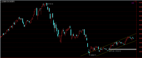 卖空还是低吸?调整之下A股趋势并未完全走坏
