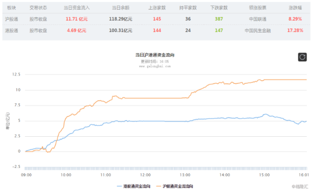 港股复盘:恒指收涨0.23% 中国联通领涨蓝筹