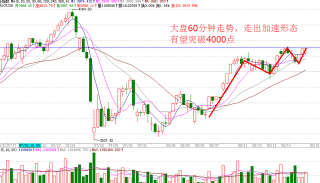 大盘尾盘拉升 诱多还是继续上涨?