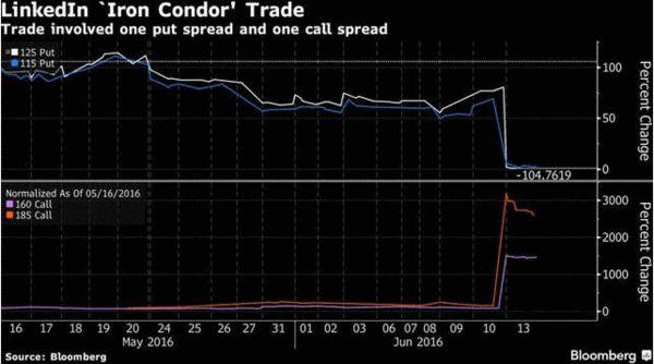 内幕交易？巨资提前买入LinkedIn看涨期权 获利1300%！
