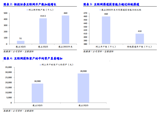 交银国际:前景看好 荐恒投证券