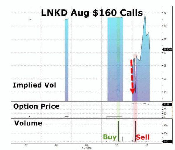 内幕交易？巨资提前买入LinkedIn看涨期权 获利1300%！