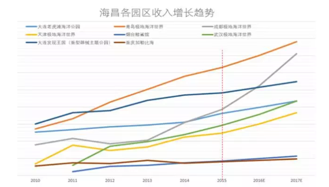 另类视角洞察海昌海洋公园的投资逻辑