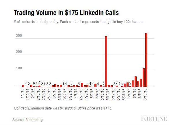 内幕交易？巨资提前买入LinkedIn看涨期权 获利1300%！