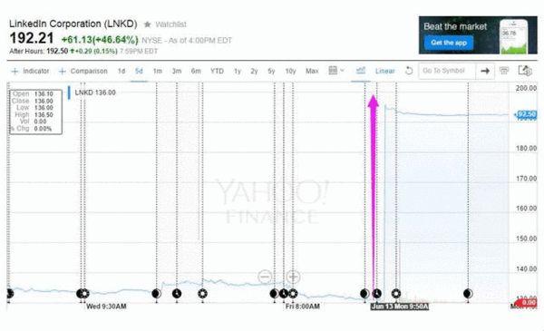 内幕交易？巨资提前买入LinkedIn看涨期权 获利1300%！