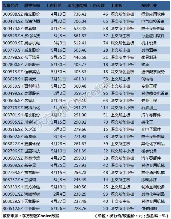 新股放榜:最多22个涨停板 17股涨停板数超15个