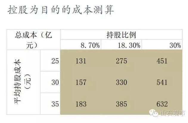 安邦举牌格力的可能性分析