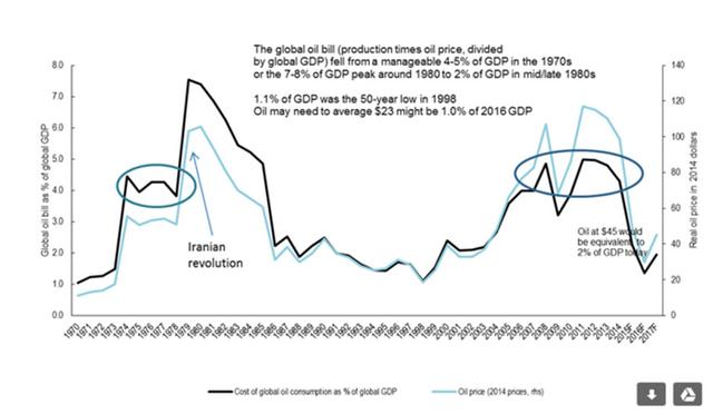 2003年以来新低?油价正向着50年新低奔去