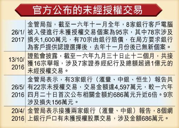 关注黑客入侵证券账户 香港证监会研落盘双重