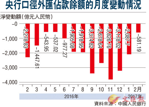 外汇占款降幅9个月最少 走资压力减弱