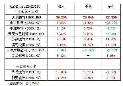 稳中求变的天伦燃气 “买买买”模式开启