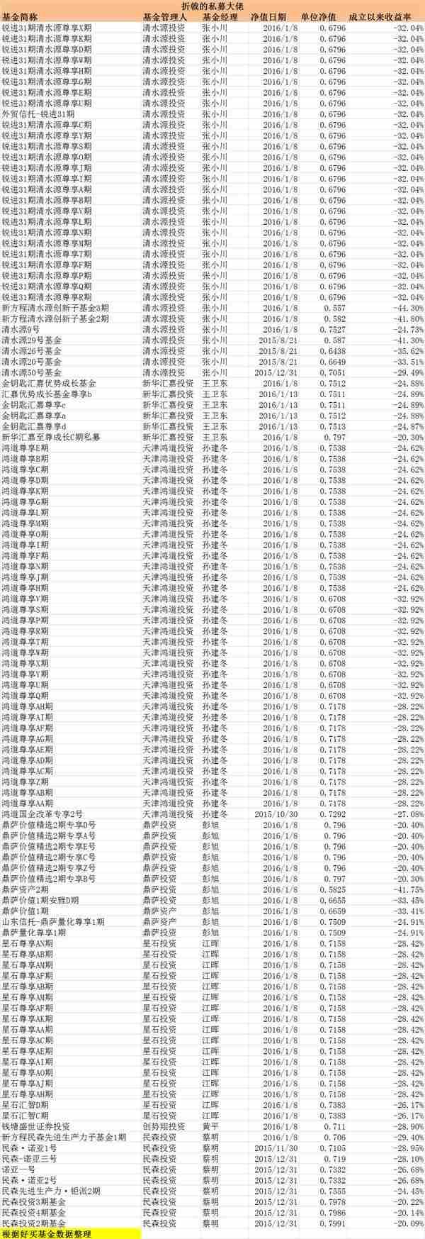 一千只私募基金接近清盘 多位大佬折戟