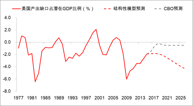 利率与gdp的关系(3)