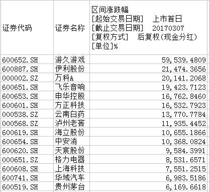 A股第一高价股买入指南:你错过了几次上车机会