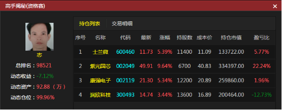 重仓航天军工坚定持有 板块爆发助高手日赚 7