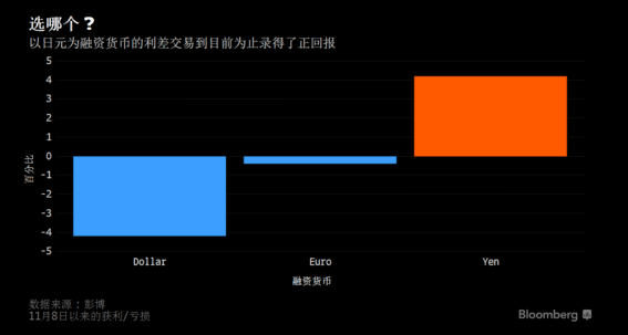 新兴市场利差交易融资货币选择从日元转向欧元