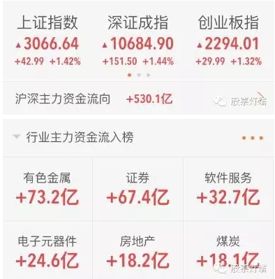 今日大盘透出3大乐观信号 即将冲击3100点