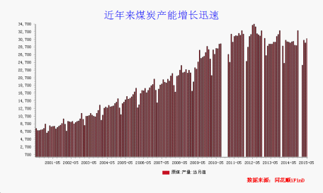 需求不足产能过剩 2015年煤炭行业继续负增长