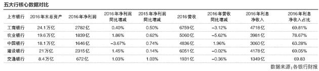 我国银行收入结构_五大国有银行年报点评-收入结构改善,业绩迎来拐点安信金融赵...