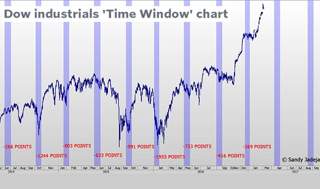 多次准确预言股市崩盘的传奇:道指或跌至1480