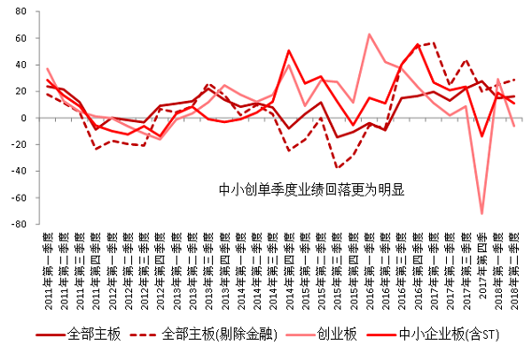 图2:各板块单季度业绩增速(%) 数据来源:wind,西南证券整理 图2:各板块单季度业绩增速(%) 数据来源:wind,西南证券整理