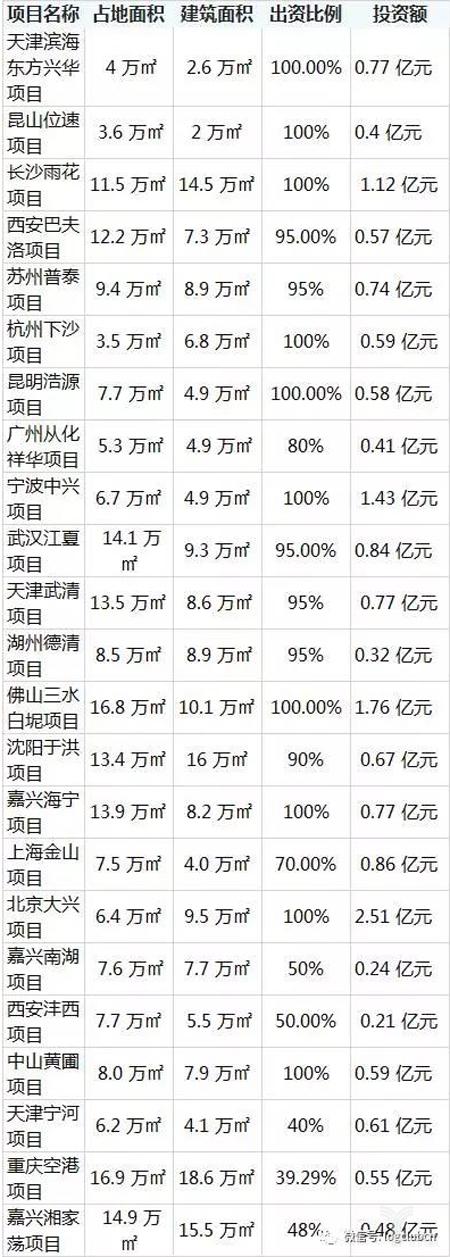 为了布局物流地产 万科今年都做了什么？