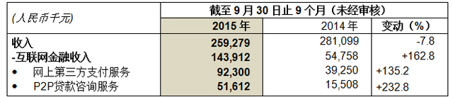 中国信贷：公布第三季业绩 互联网收入1.44亿
