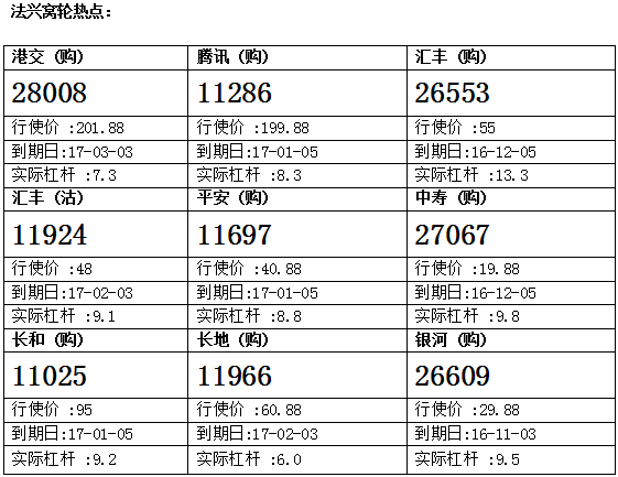 法兴：腾讯显著上升2.2% 留意腾讯购11286