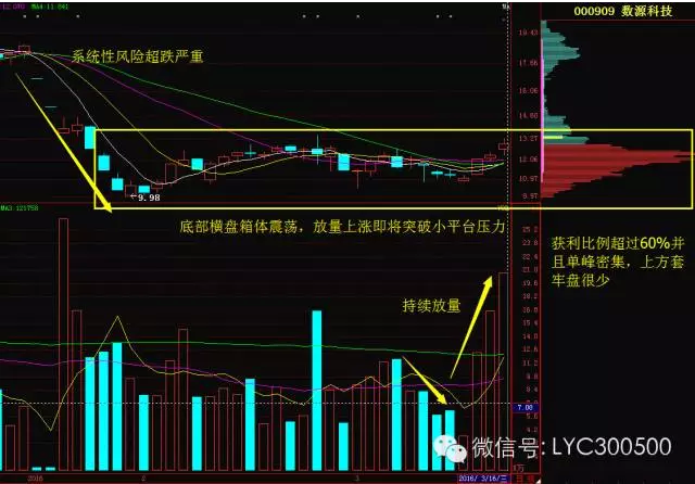 调整就是低吸 必须重仓这一类型个股!