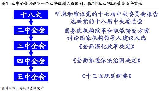 十三五规划预热 布局六大主题投资机会