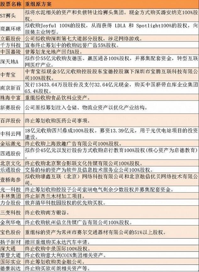 多家上市公司终止重组 爱炒重组概念的有危险