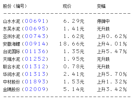 水泥股续有追捧安徽海螺水泥股份涨4%