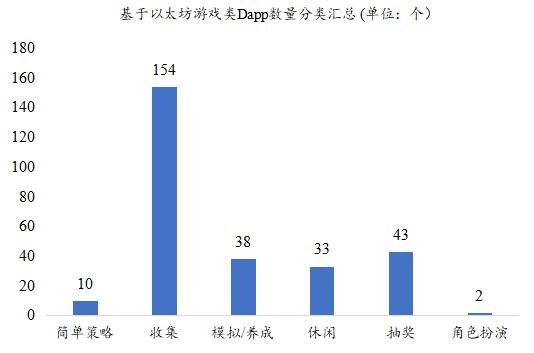 图18:基于以太坊开发的游戏类Dapp数量分类汇总 来源:DappReview、火币区块链研究院整理 图18:基于以太坊开发的游戏类Dapp数量分类汇总 来源:DappReview、火币区块链研究院整理