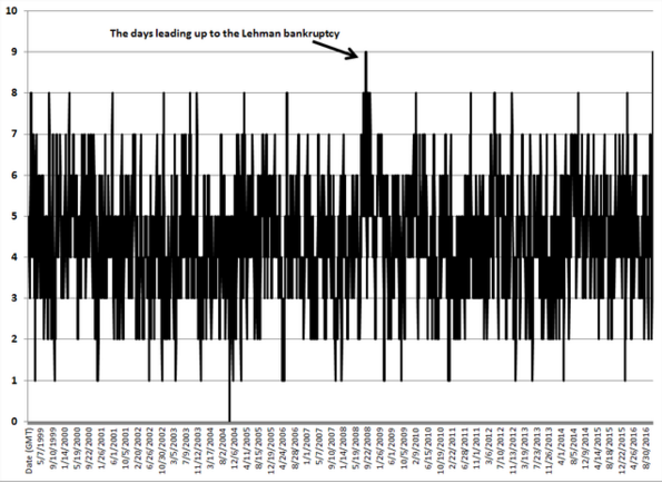 欧元连跌9天 上次这事发生四天后雷曼倒闭了…